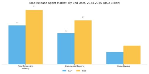 Food Release Agent Market Segment Image 2