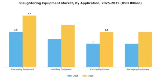 Slaughtering Equipment Market Segment Image 0