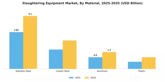 Slaughtering Equipment Market Segment Image 2