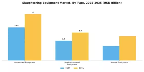 Slaughtering Equipment Market Segment Image 3