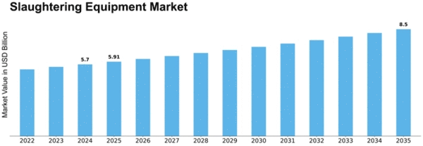 Slaughtering Equipment Market Size