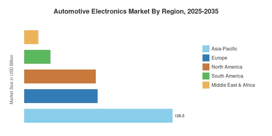 Automotive Electronics Market By Region, 2025-2035