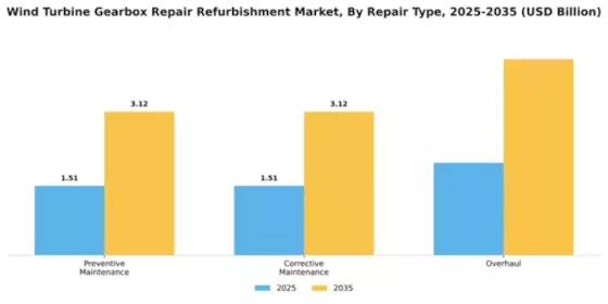 Wind Turbine Gearbox Repair Refurbishment Market Segment Image 3