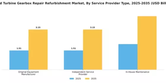 Wind Turbine Gearbox Repair Refurbishment Market Segment Image 4
