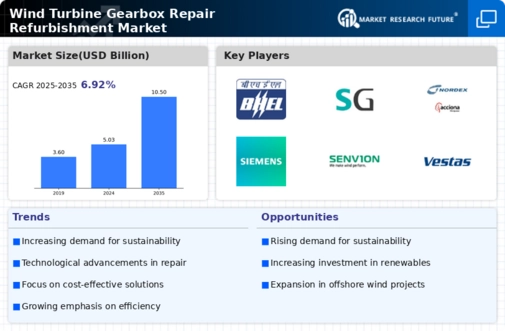 Wind Turbine Gearbox Repair Refurbishment Market Infographic