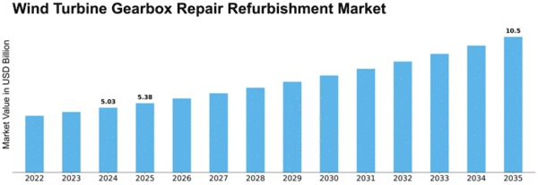 Wind Turbine Gearbox Repair Refurbishment Market Size