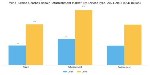 Wind Turbine Gearbox Repair Refurbishment Market Segment Image 0