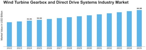 Wind Turbine Gearbox Direct Drive Systems Market Size