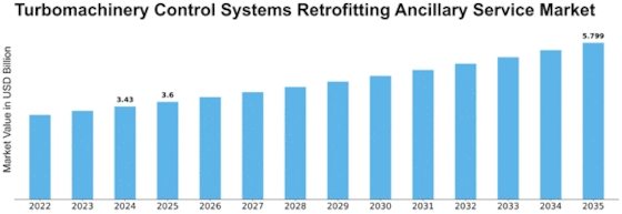 Turbomachinery Control Systems Retrofitting Ancillary Service Market Size