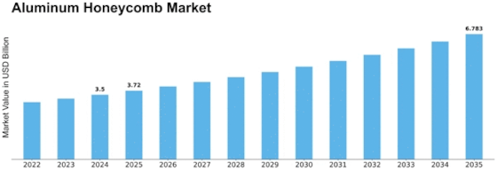 Aluminum Honeycomb Market Size