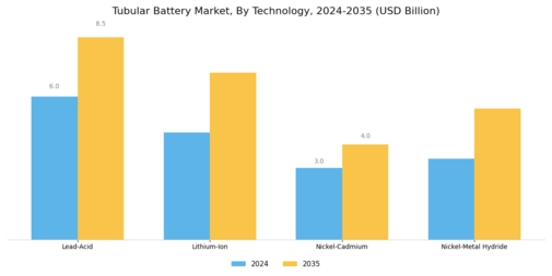 Tubular Battery Market Segment Image 2