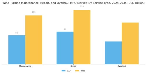 Wind Turbine Maintenance Repair Overhaul Market Segment Image 0