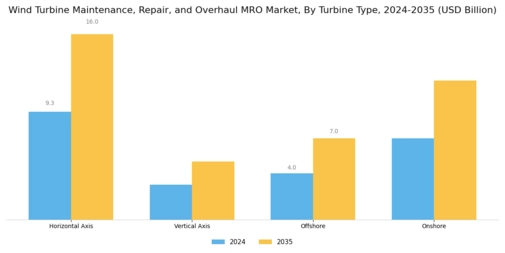 Wind Turbine Maintenance Repair Overhaul Market Segment Image 1