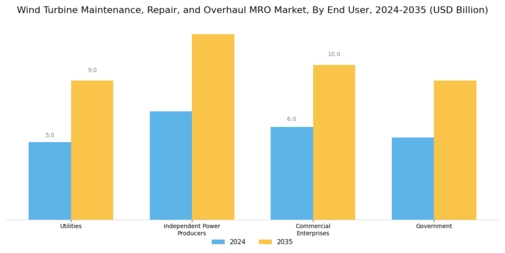 Wind Turbine Maintenance Repair Overhaul Market Segment Image 3