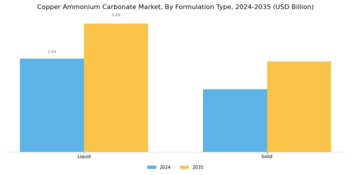 Copper Ammonium Carbonate Market Segment Image 2