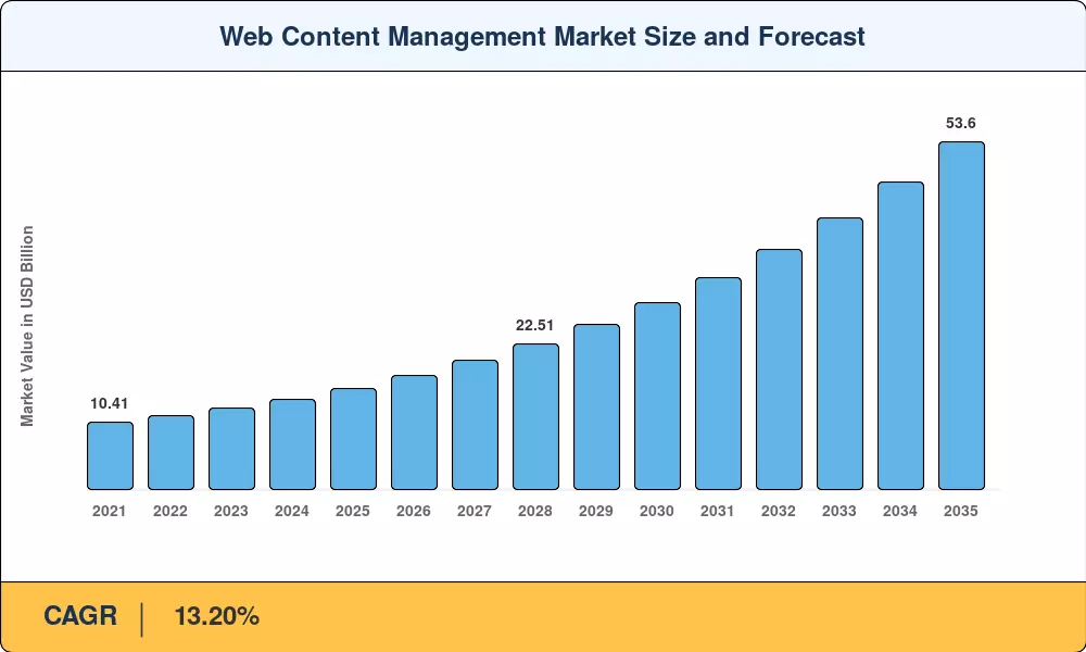 Web Content Management Market Size and Forecast