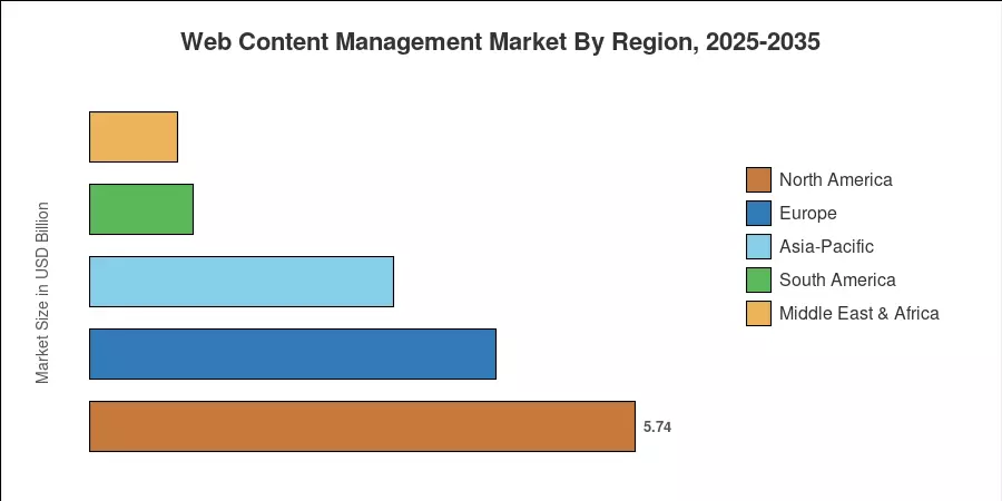 Web Content Management Market By Region, 2025-2035