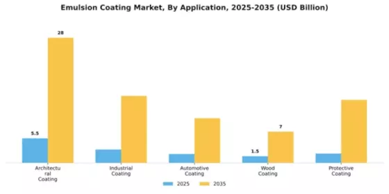 Emulsion Coating Market Segment Image 0
