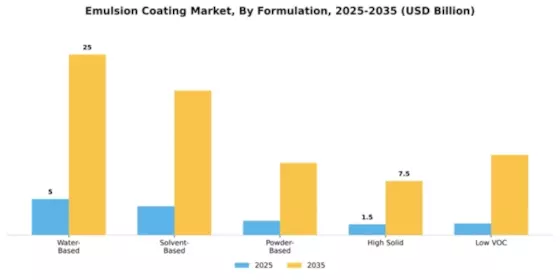 Emulsion Coating Market Segment Image 2