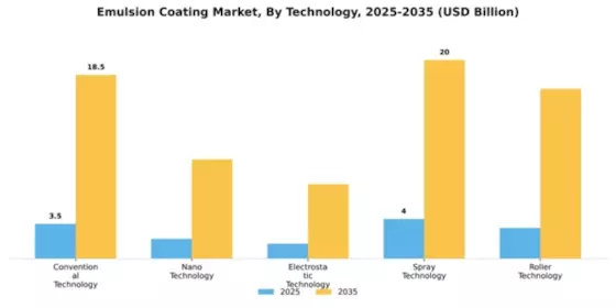 Emulsion Coating Market Segment Image 3
