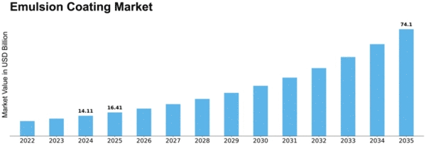 Emulsion Coating Market Size
