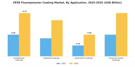 FEVE Fluoropolymer Coating Market Segment Image 0