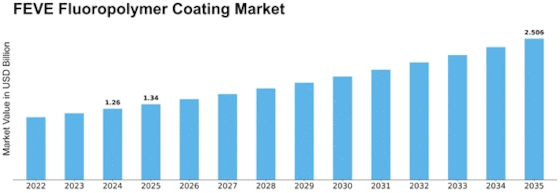 FEVE Fluoropolymer Coating Market Size