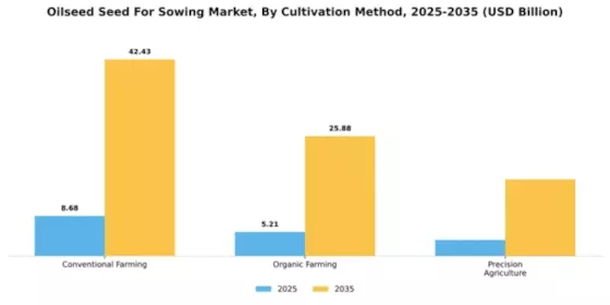 Oilseed Seed For Sowing Market Segment Image 1