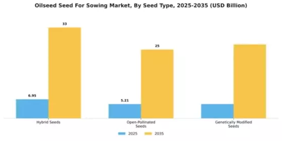 Oilseed Seed For Sowing Market Segment Image 3