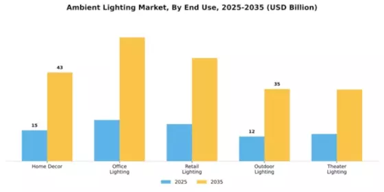 Ambient Lighting Market Segment Image 1