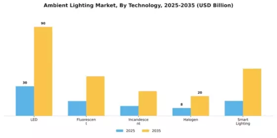 Ambient Lighting Market Segment Image 2