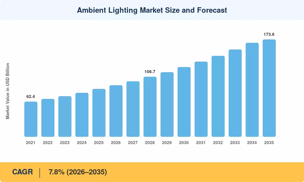 Ambient Lighting Market Size and Forecast