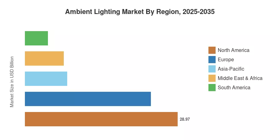 Ambient Lighting Market By Region, 2025-2035
