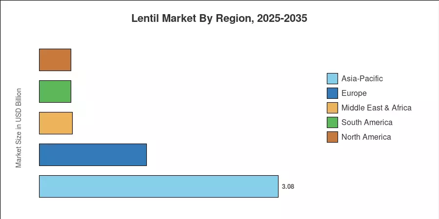 Lentil Market By Region, 2025-2035