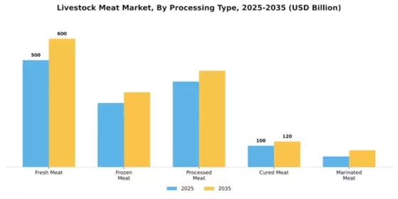 Livestock Meat Market Segment Image 2