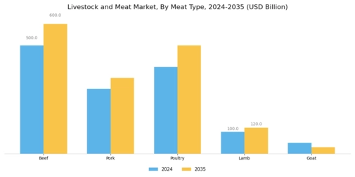 Livestock Meat Market Segment Image 1