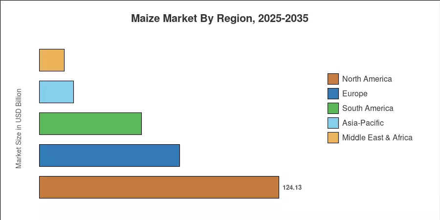 Maize Market By Region, 2025-2035