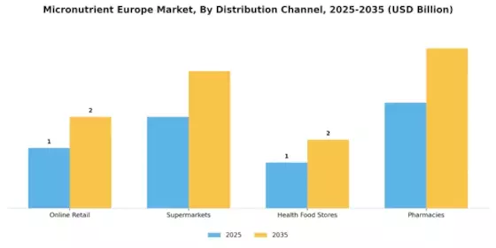 Micronutrient Europe Market Segment Image 1
