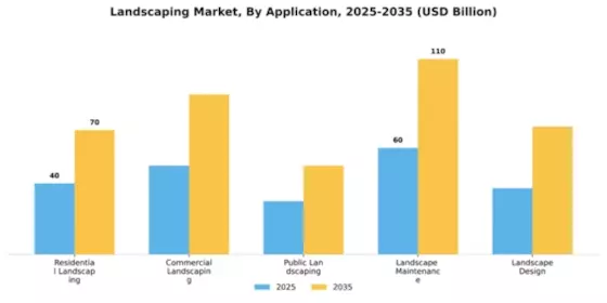Landscaping Market Segment Image 0