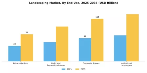Landscaping Market Segment Image 1
