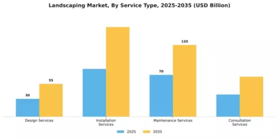 Landscaping Market Segment Image 3