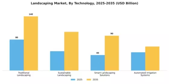 Landscaping Market Segment Image 4