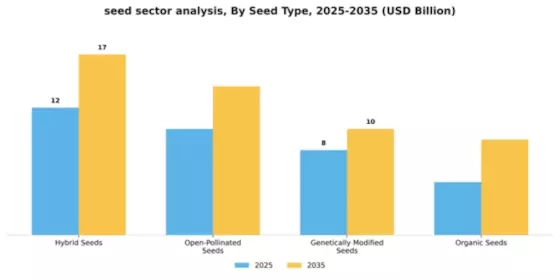 Seed Sector Analysis Market Segment Image 3