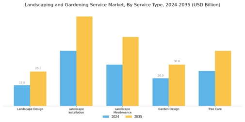 Landscaping And Gardening Service Market Segment Image 0