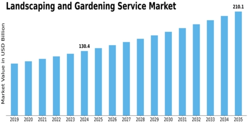 Landscaping And Gardening Service Market Size