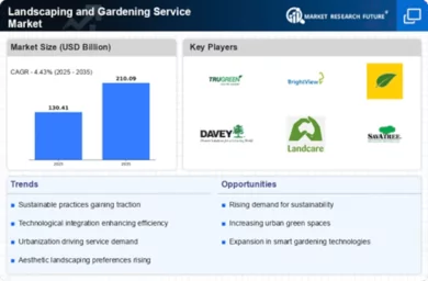 Landscaping And Gardening Service Market Infographic