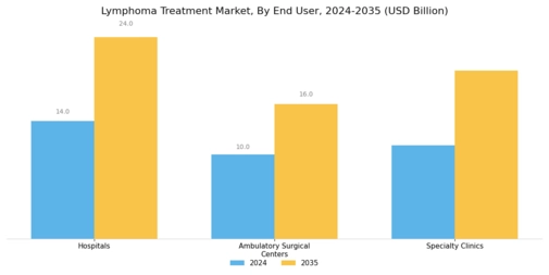 Lymphoma Treatment Market Segment Image 3