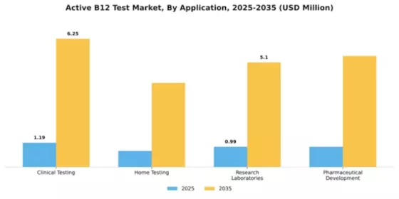 Active B12 Test Market Segment Image 0