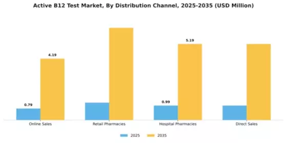 Active B12 Test Market Segment Image 2