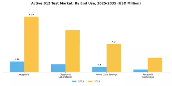 Active B12 Test Market Segment Image 3